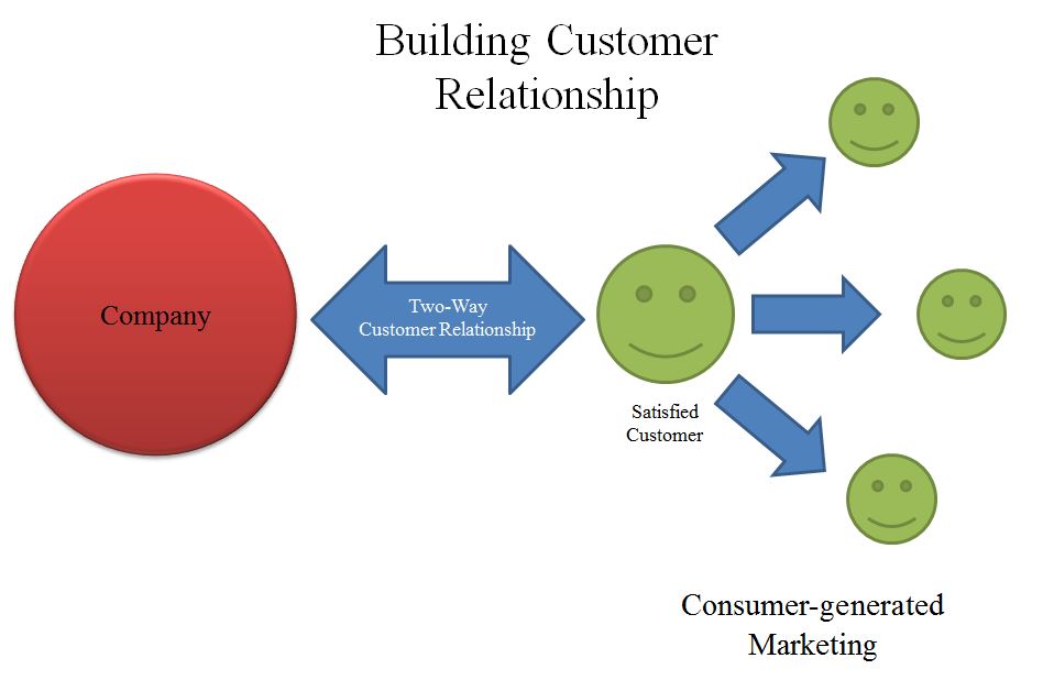 What is a good customer relationship?